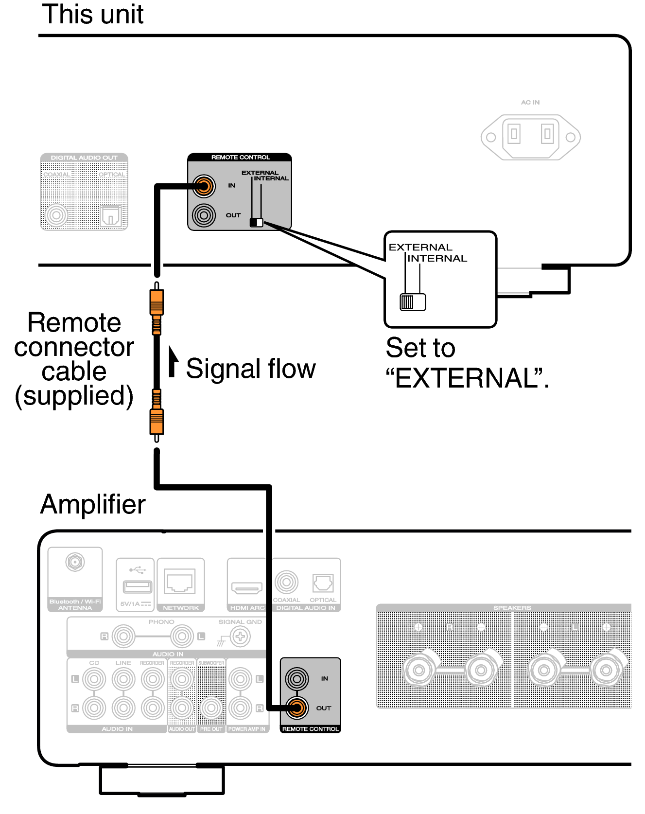 Connecting devices with remote control connectors CD60